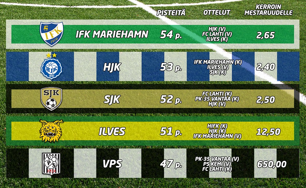 Mestaruuskerroin laskettu viidelle eri joukkueelle