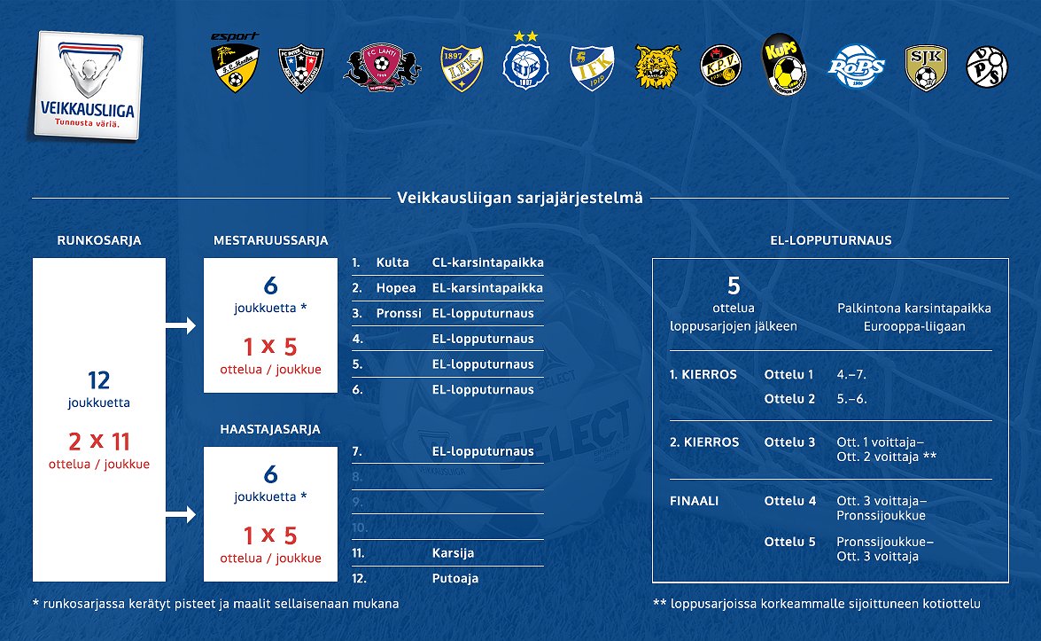 Veikkausliigan runkosarjaa enää kierros jäljellä – ratkaisevat ottelut viikonloppuna